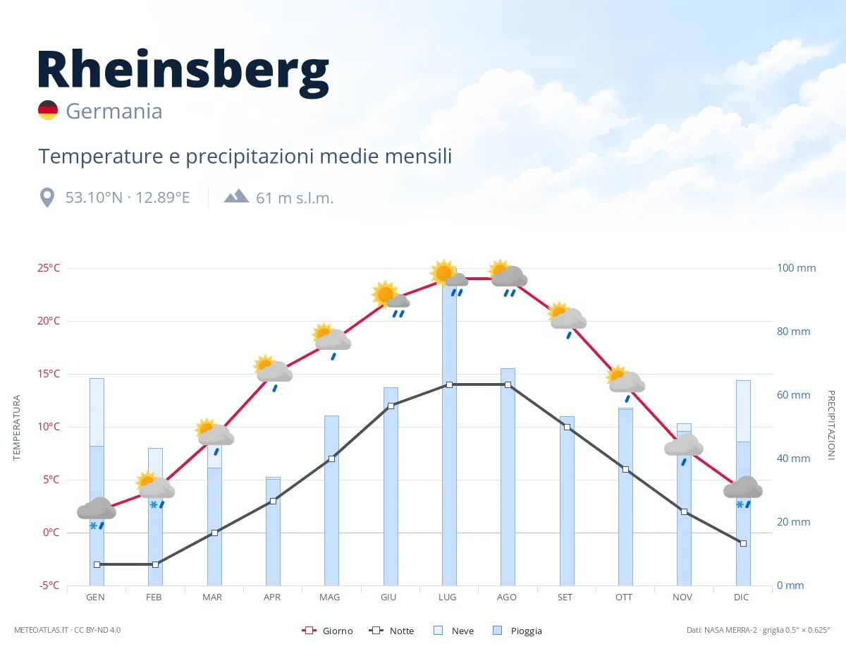 Rheinsberg - temperature e precipitazioni medie mensili