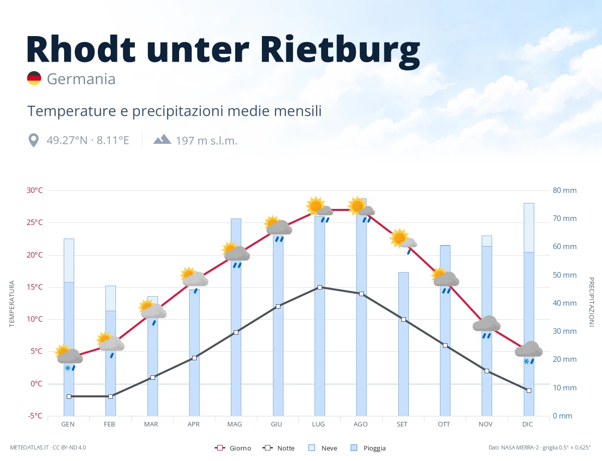 Rhodt unter Rietburg - temperature e precipitazioni medie mensili