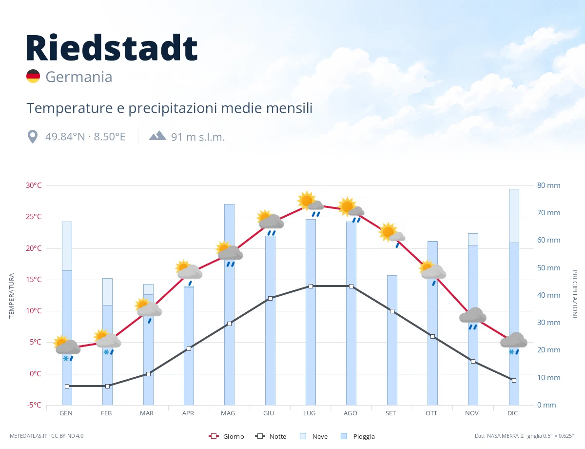 Riedstadt - temperature e precipitazioni medie mensili