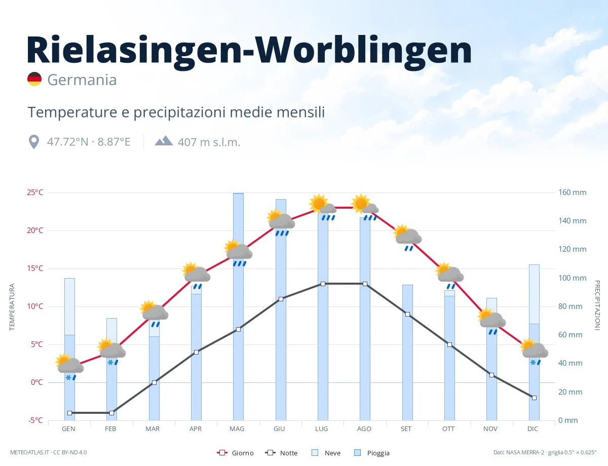 Rielasingen-Worblingen - temperature e precipitazioni medie mensili