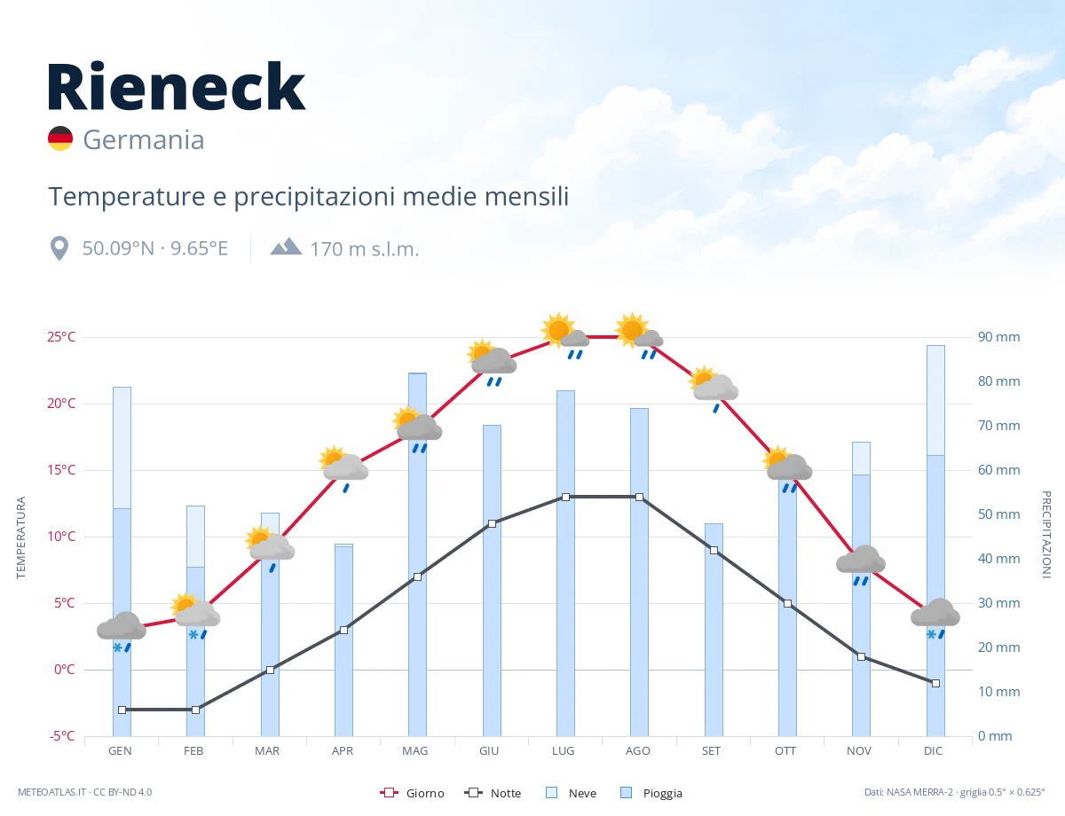 Rieneck - temperature e precipitazioni medie mensili