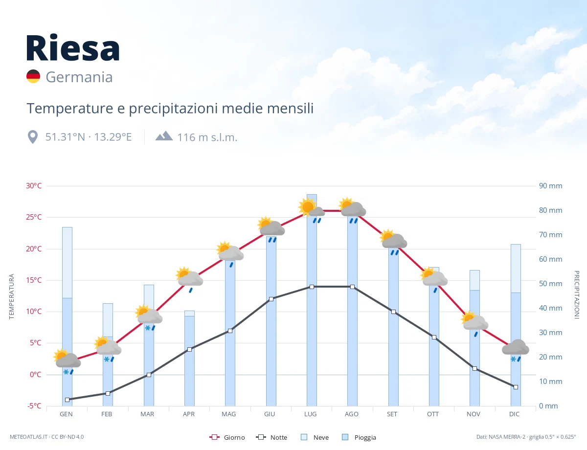 Riesa - temperature e precipitazioni medie mensili