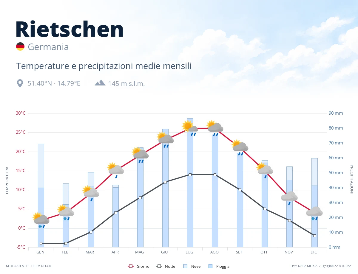Rietschen - temperature e precipitazioni medie mensili