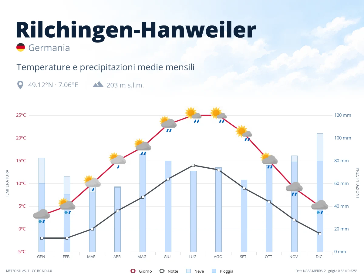 Rilchingen-Hanweiler - temperature e precipitazioni medie mensili