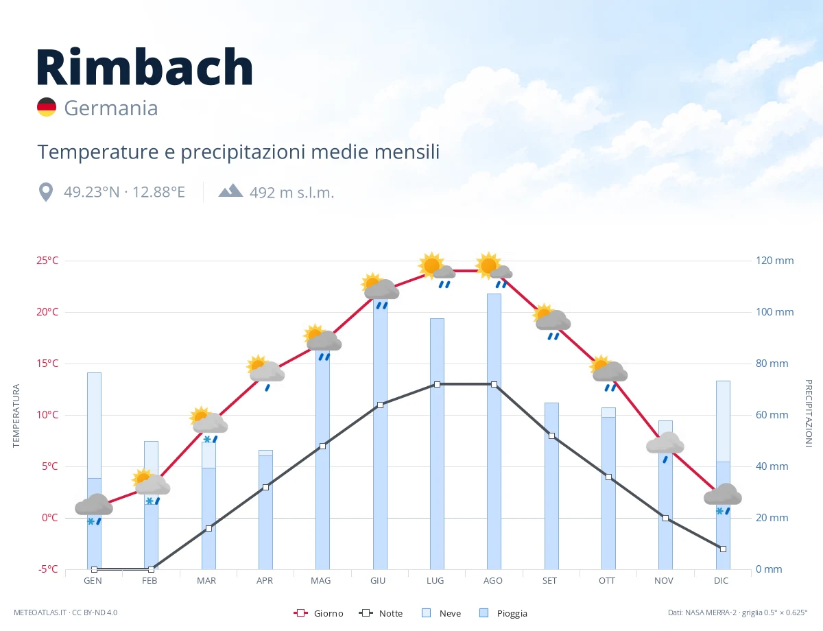 Rimbach - temperature e precipitazioni medie mensili