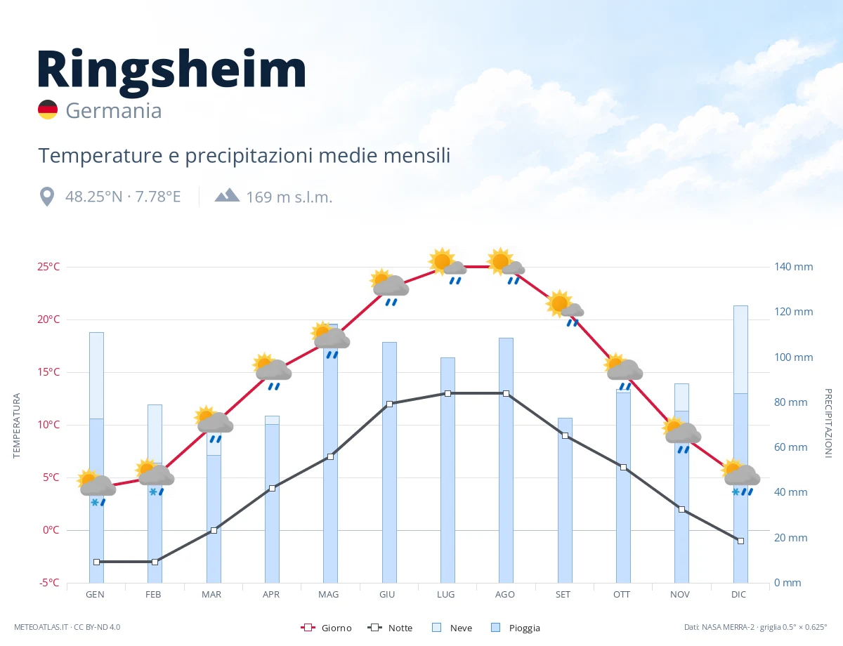 Ringsheim - temperature e precipitazioni medie mensili