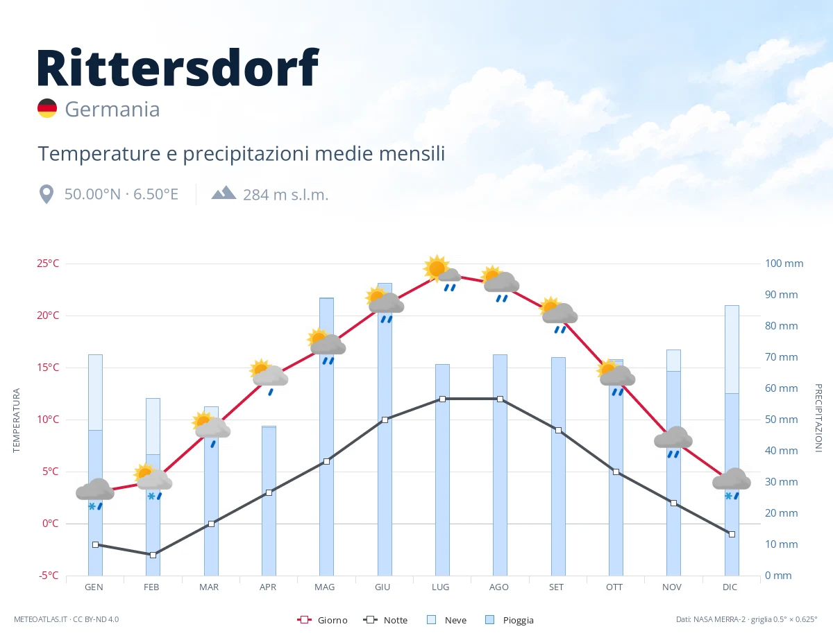 Rittersdorf - temperature e precipitazioni medie mensili