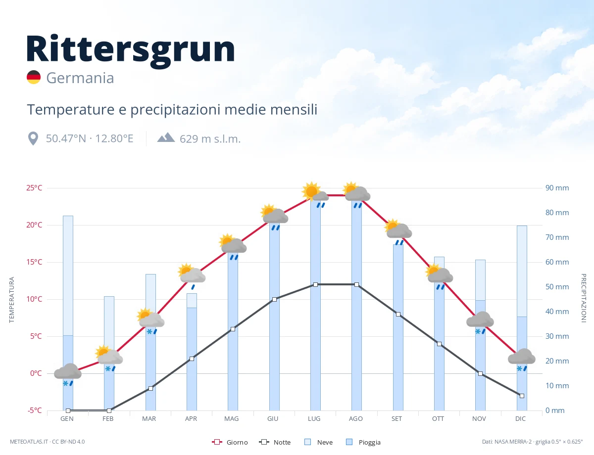 Rittersgrun - temperature e precipitazioni medie mensili