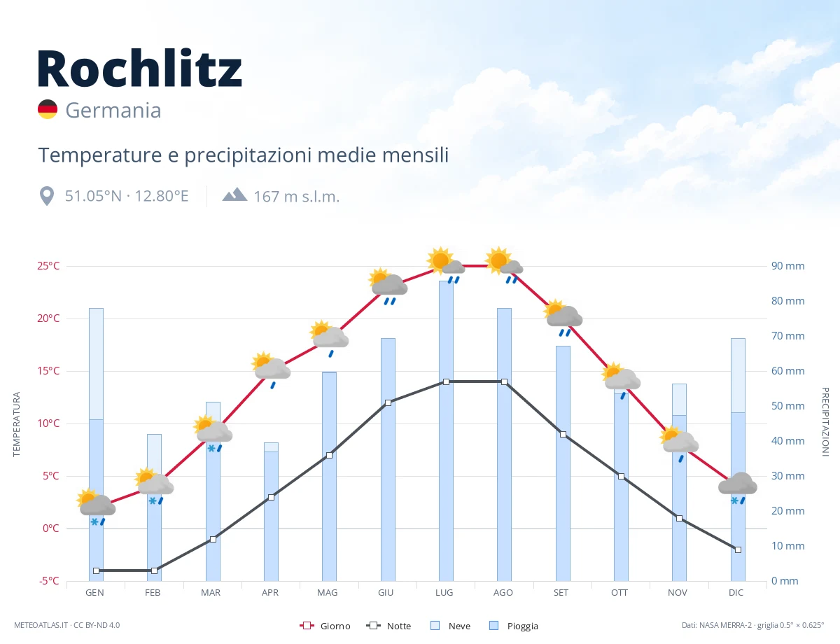 Rochlitz - temperature e precipitazioni medie mensili