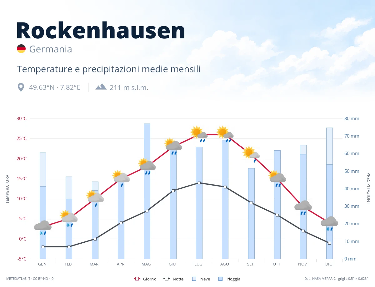 Rockenhausen - temperature e precipitazioni medie mensili