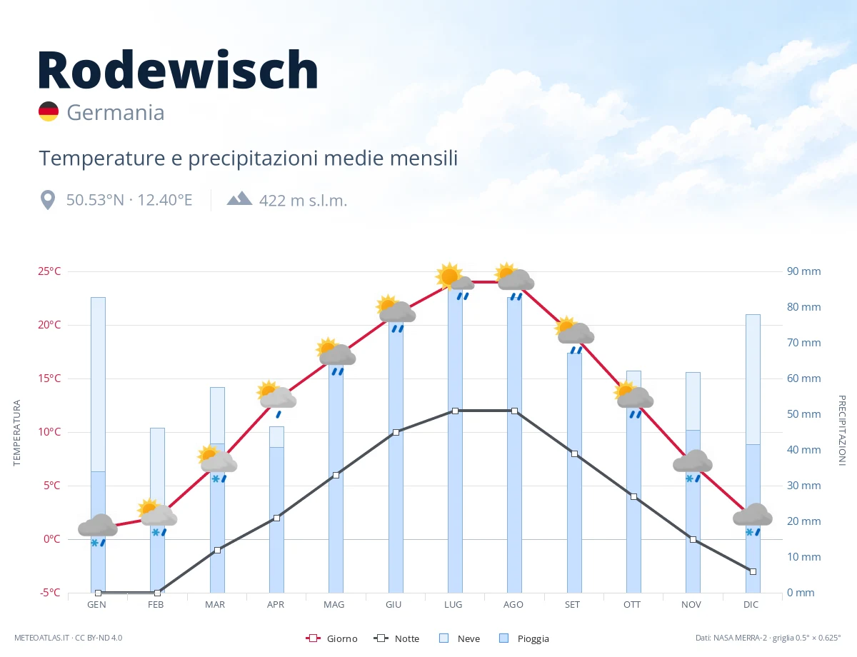 Rodewisch - temperature e precipitazioni medie mensili