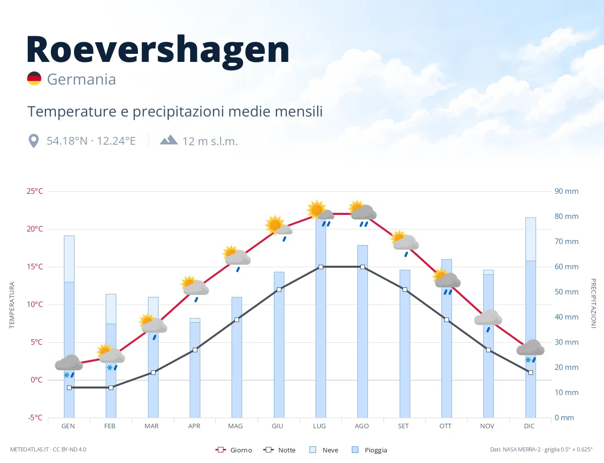 Roevershagen - temperature e precipitazioni medie mensili