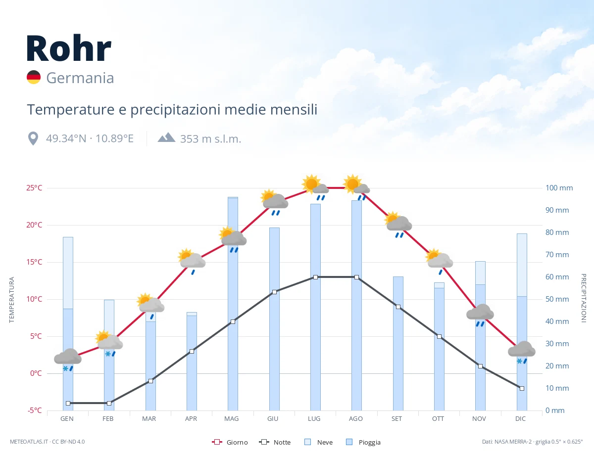 Rohr - temperature e precipitazioni medie mensili