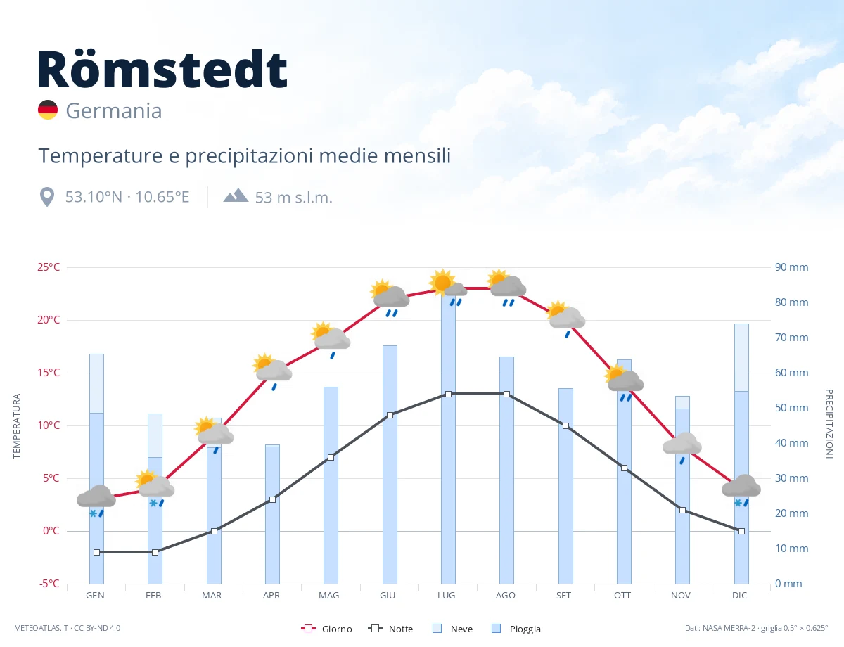 Römstedt - temperature e precipitazioni medie mensili