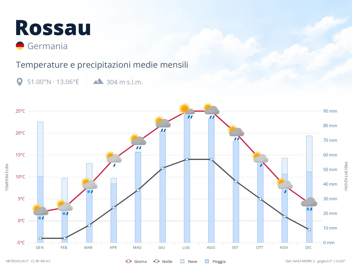 Rossau - temperature e precipitazioni medie mensili