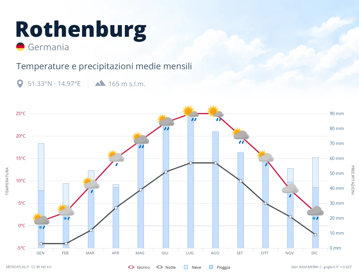 Rothenburg - temperature e precipitazioni medie mensili