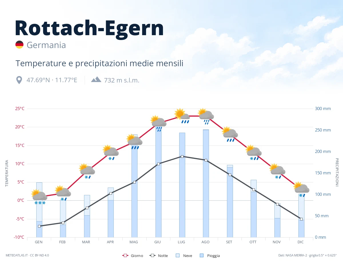 Rottach-Egern - temperature e precipitazioni medie mensili