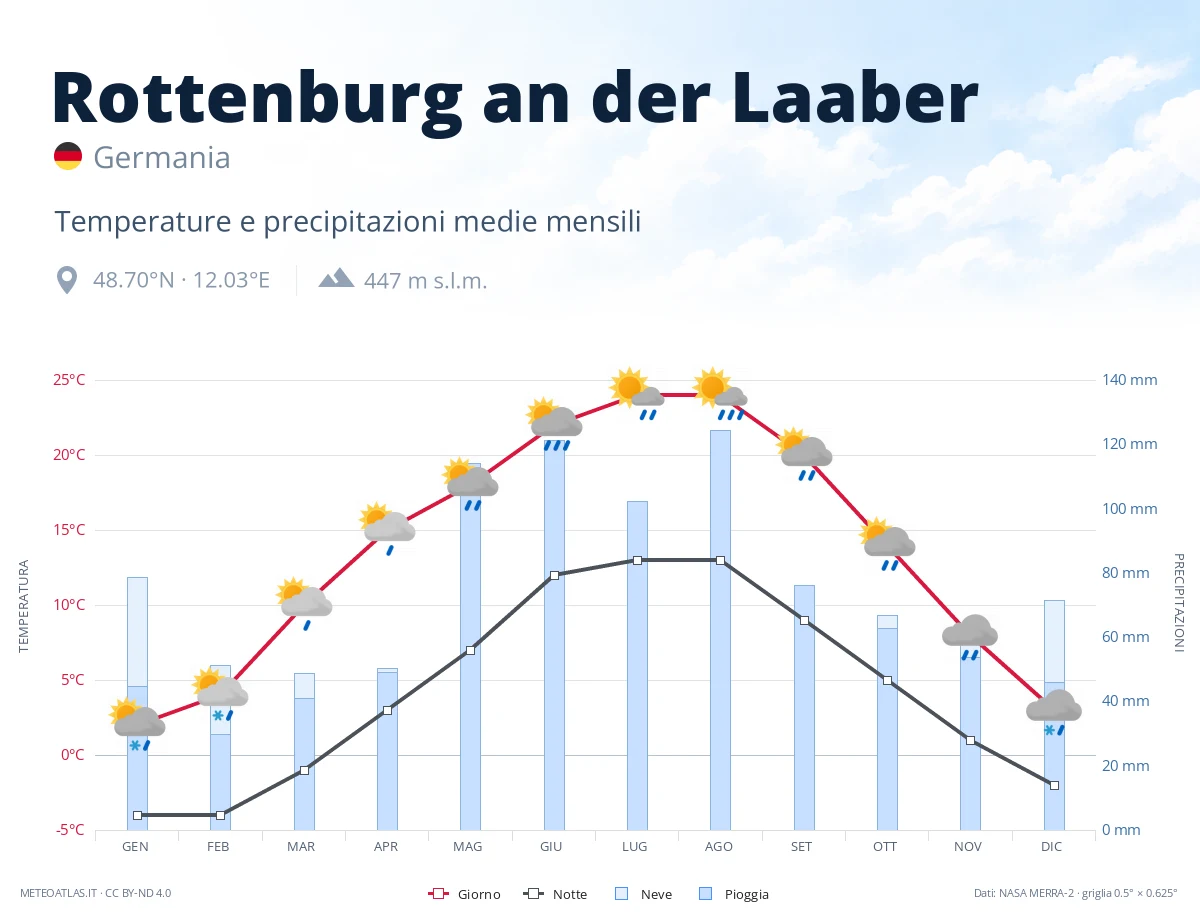Rottenburg an der Laaber - temperature e precipitazioni medie mensili