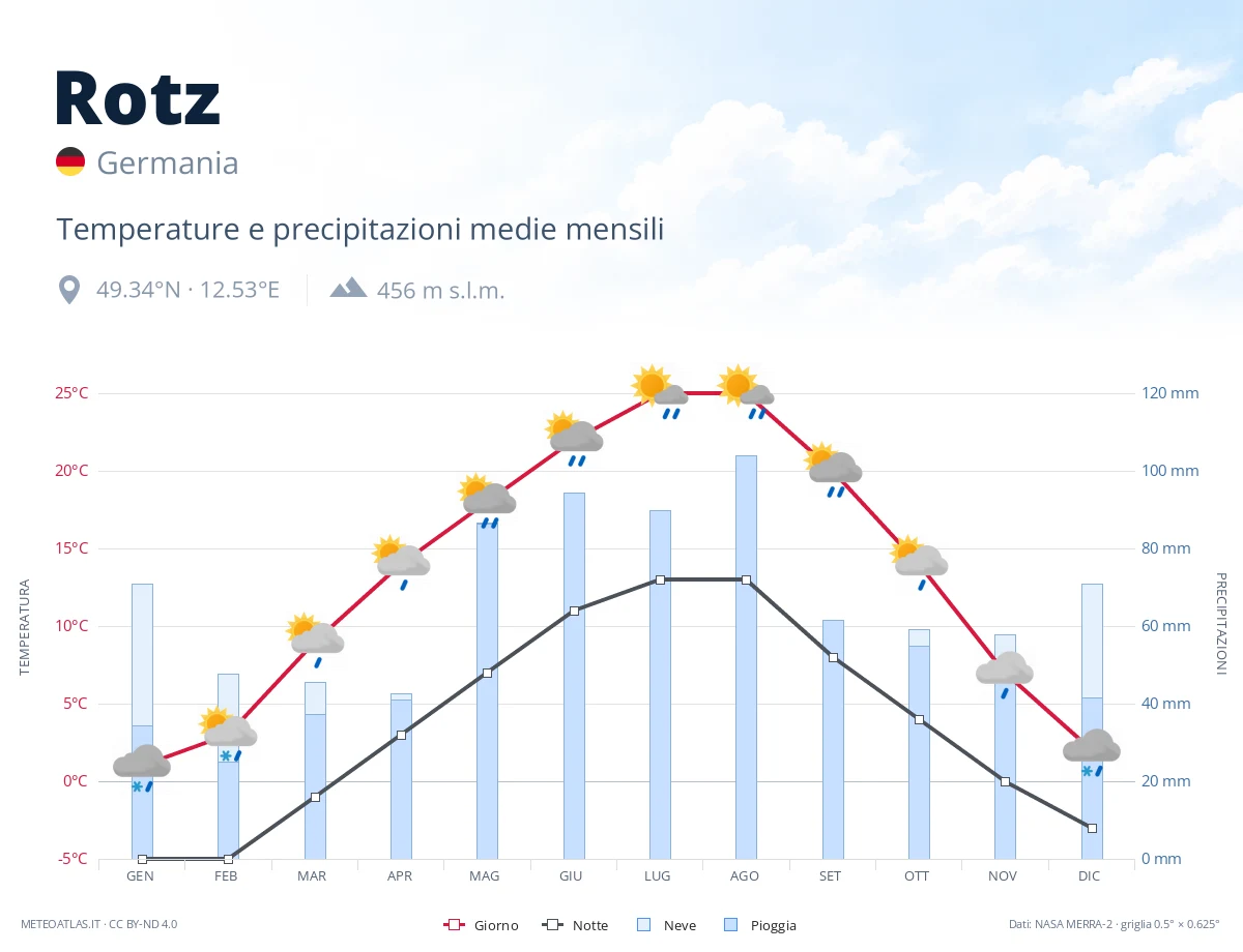 Rotz - temperature e precipitazioni medie mensili