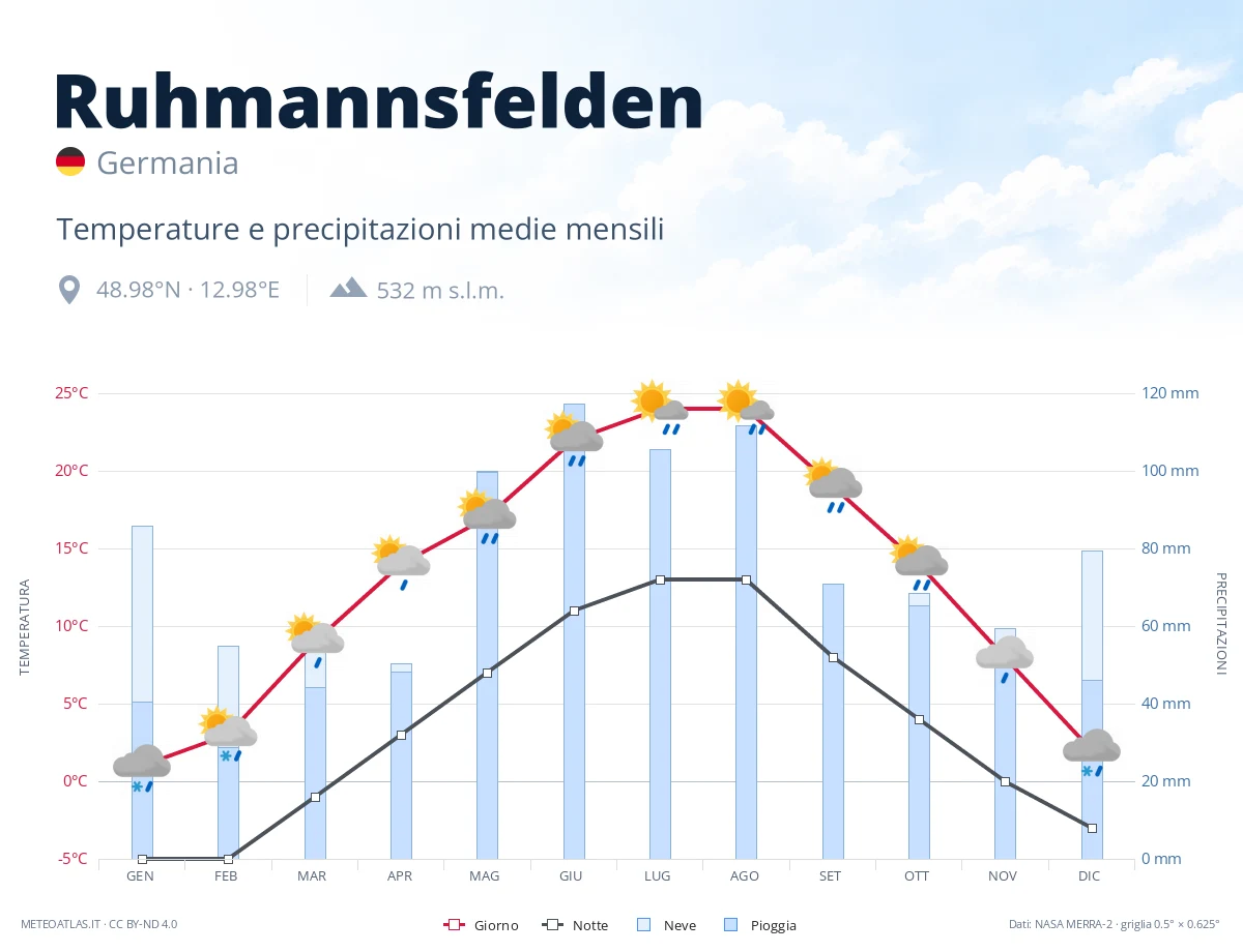 Ruhmannsfelden - temperature e precipitazioni medie mensili