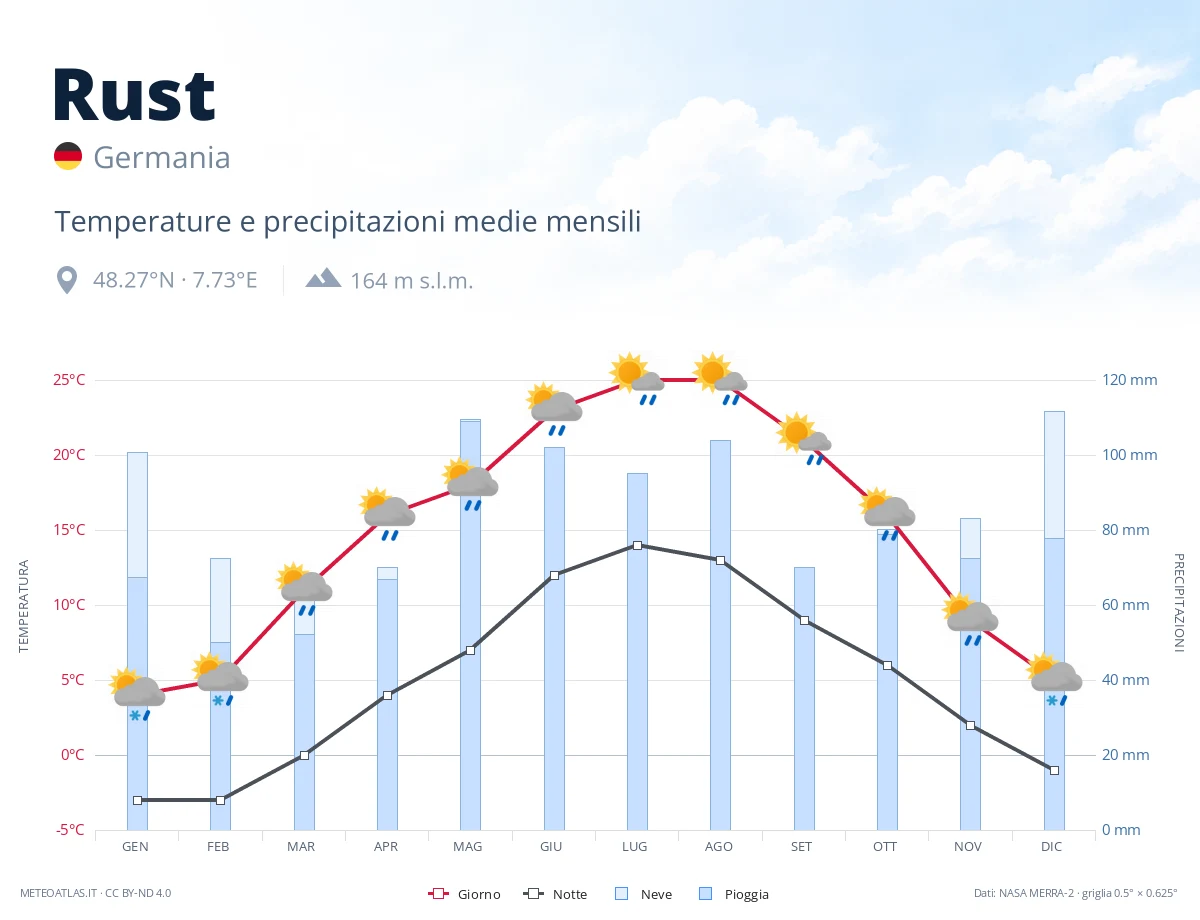 Rust - temperature e precipitazioni medie mensili