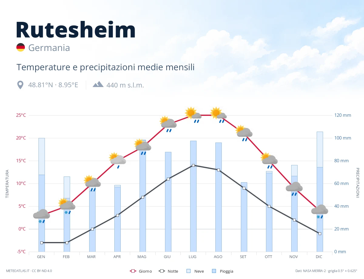 Rutesheim - temperature e precipitazioni medie mensili
