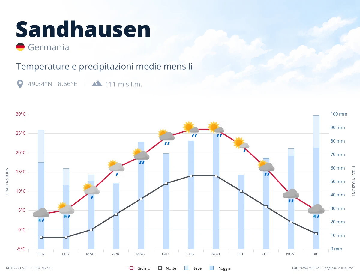 Sandhausen - temperature e precipitazioni medie mensili