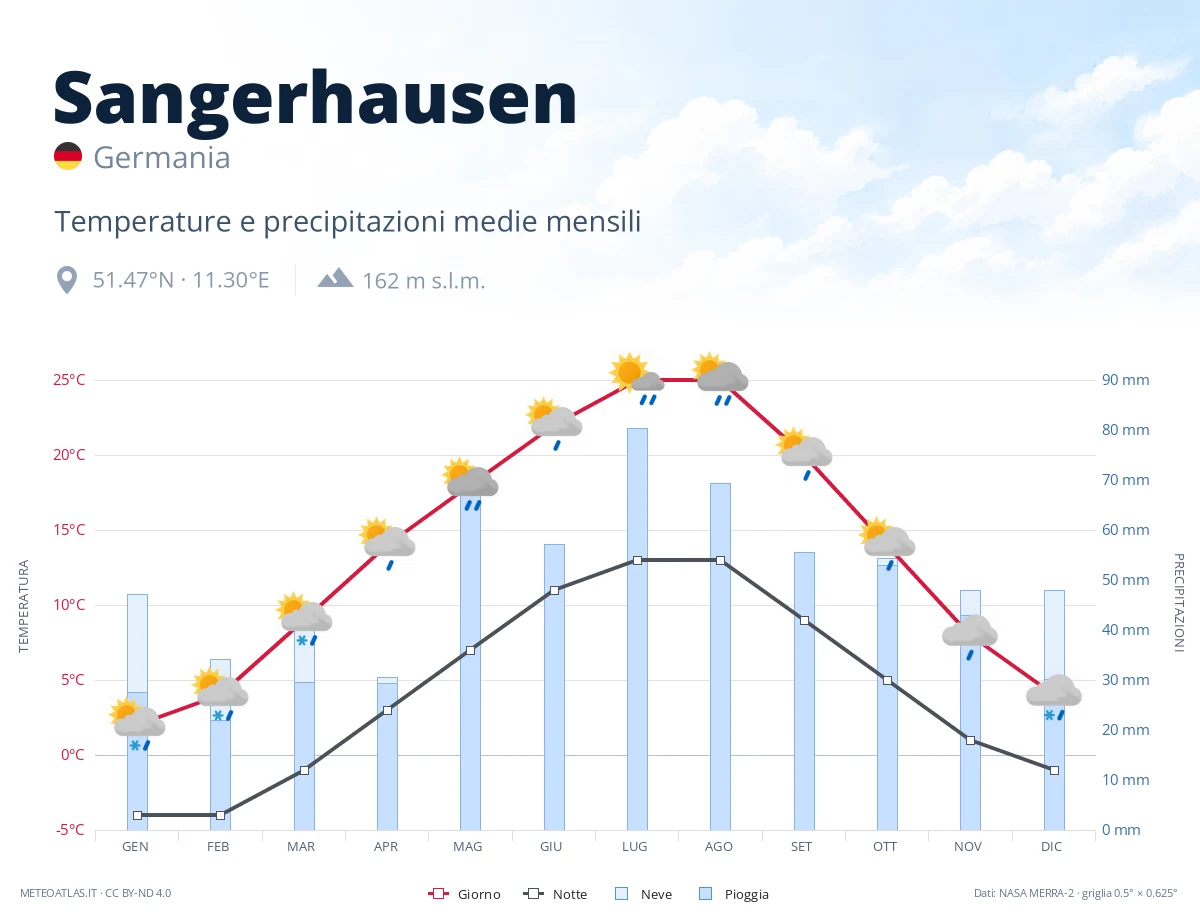 Sangerhausen - temperature e precipitazioni medie mensili