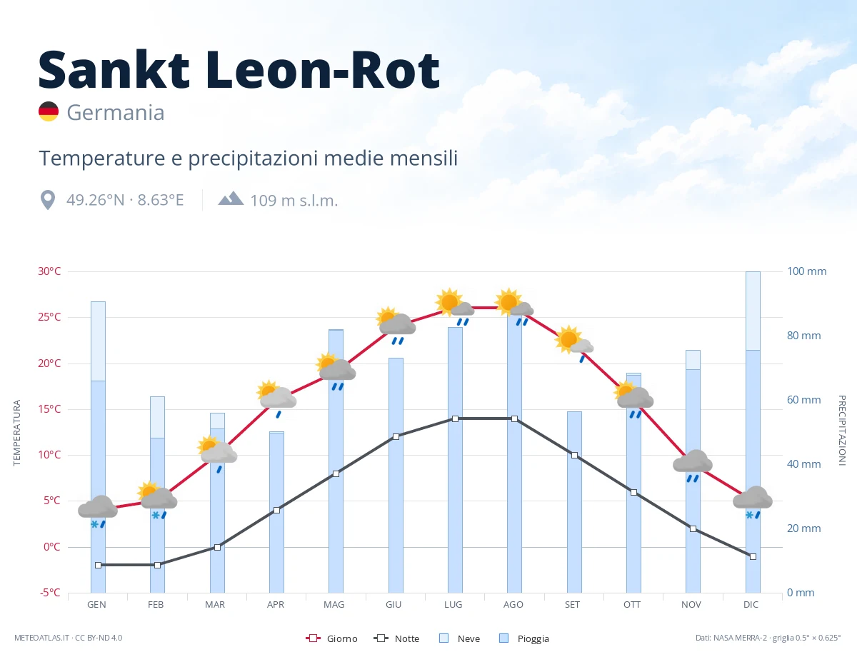Sankt Leon-Rot - temperature e precipitazioni medie mensili