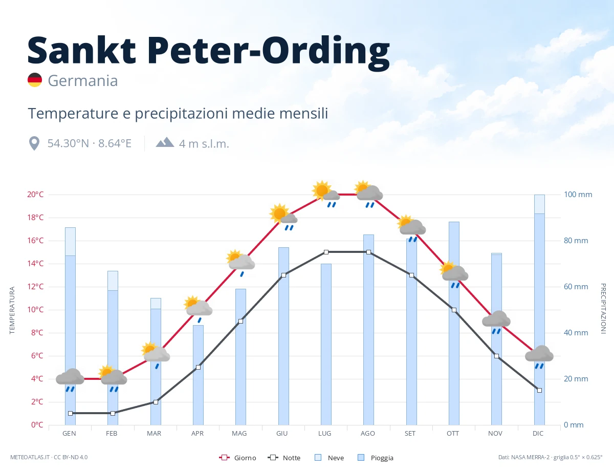 Sankt Peter-Ording - temperature e precipitazioni medie mensili