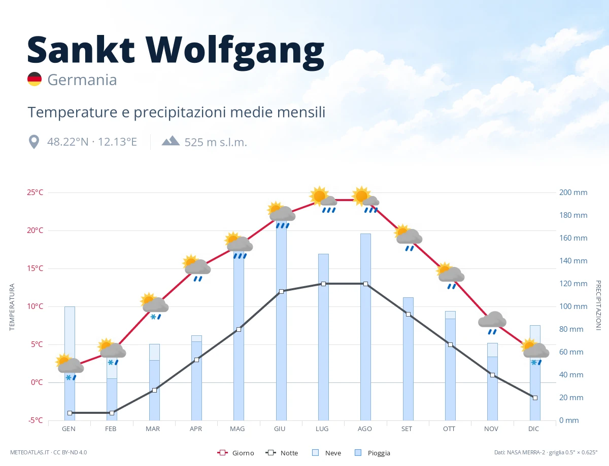 Sankt Wolfgang - temperature e precipitazioni medie mensili