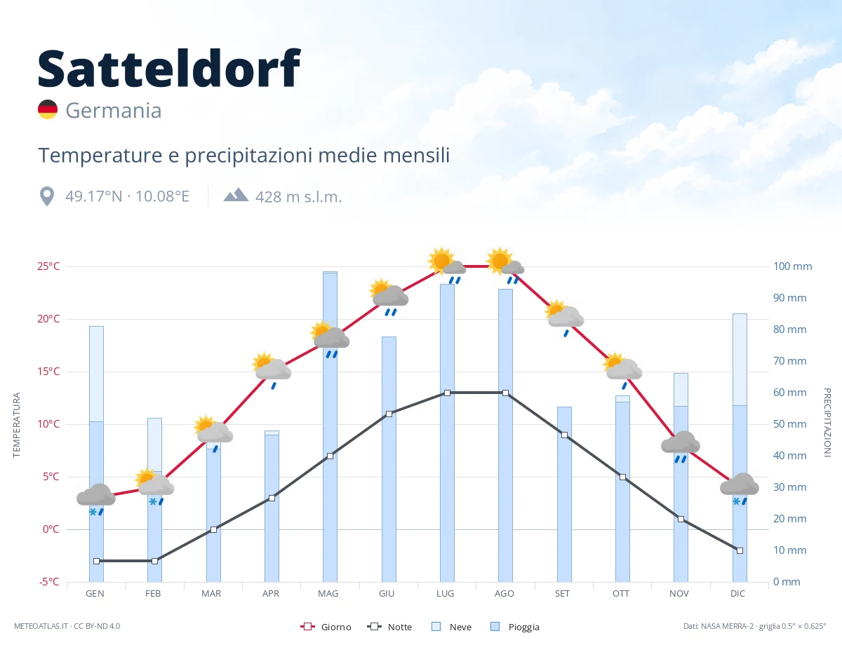 Satteldorf - temperature e precipitazioni medie mensili