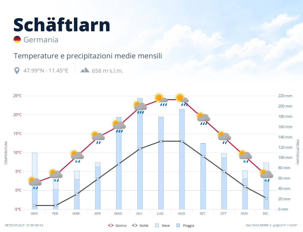 Schäftlarn - temperature e precipitazioni medie mensili