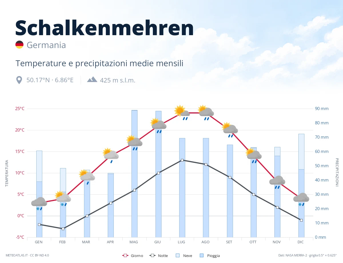 Schalkenmehren - temperature e precipitazioni medie mensili