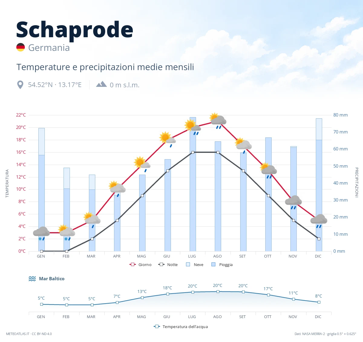 Schaprode - temperature e precipitazioni medie mensili