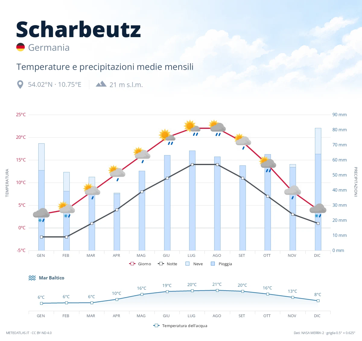 Scharbeutz - temperature e precipitazioni medie mensili