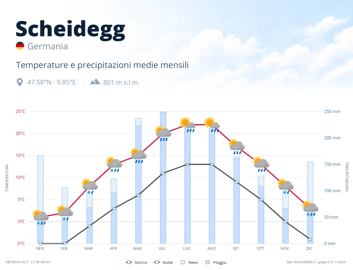 Scheidegg - temperature e precipitazioni medie mensili