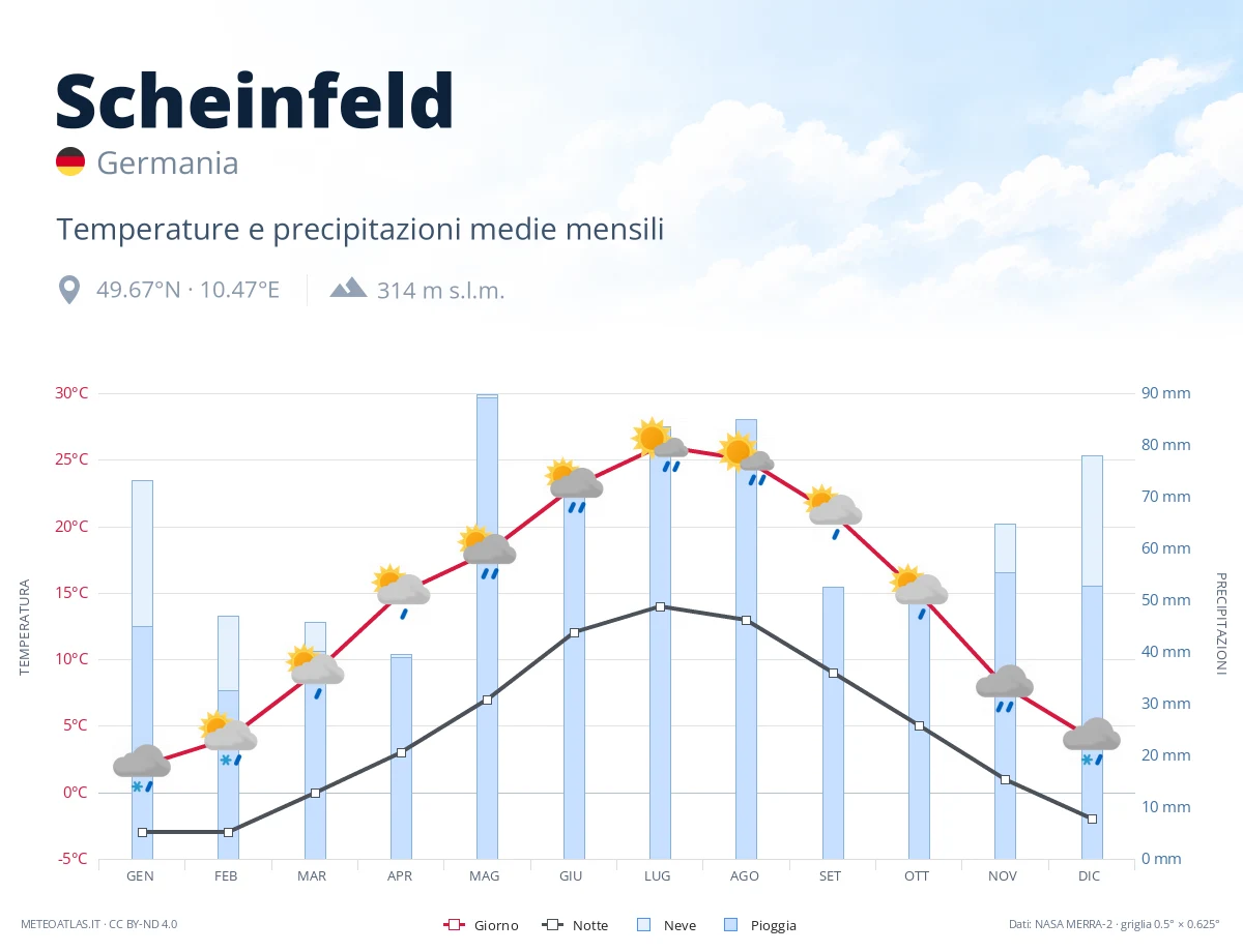 Scheinfeld - temperature e precipitazioni medie mensili