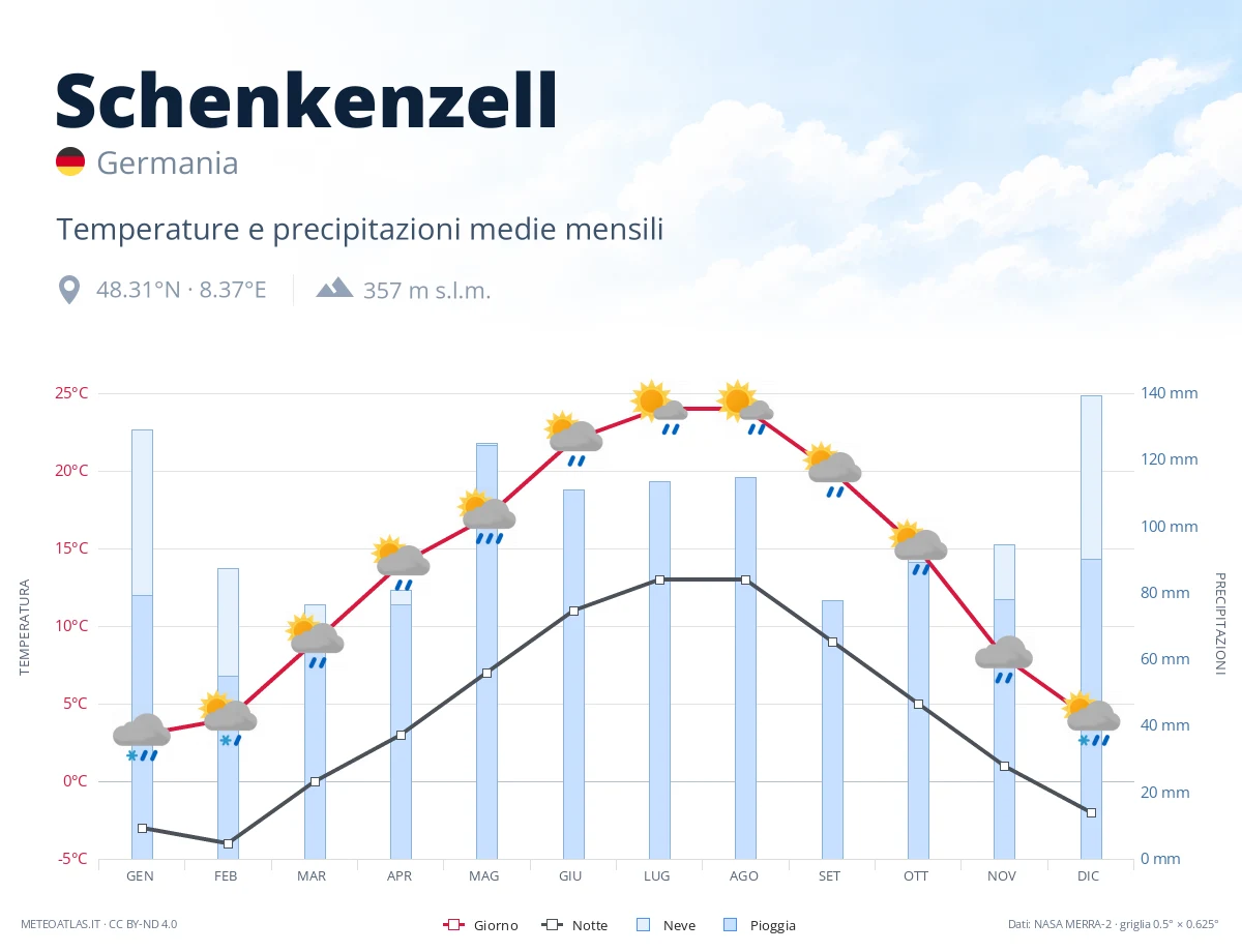 Schenkenzell - temperature e precipitazioni medie mensili