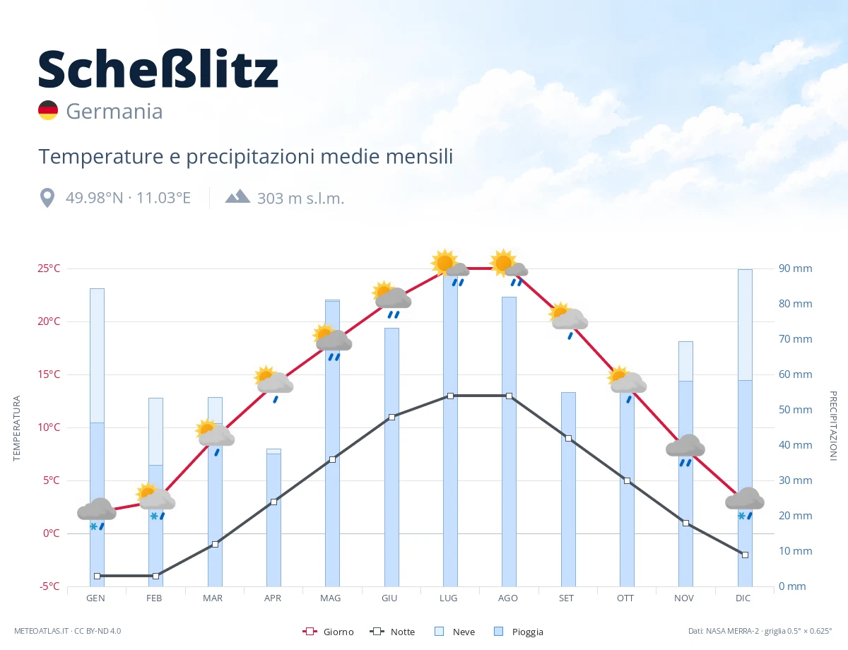 Scheßlitz - temperature e precipitazioni medie mensili