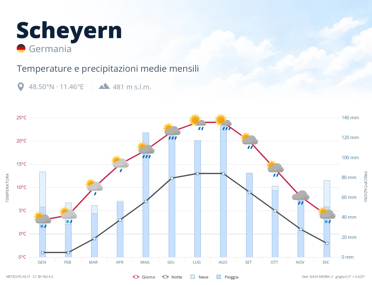 Scheyern - temperature e precipitazioni medie mensili