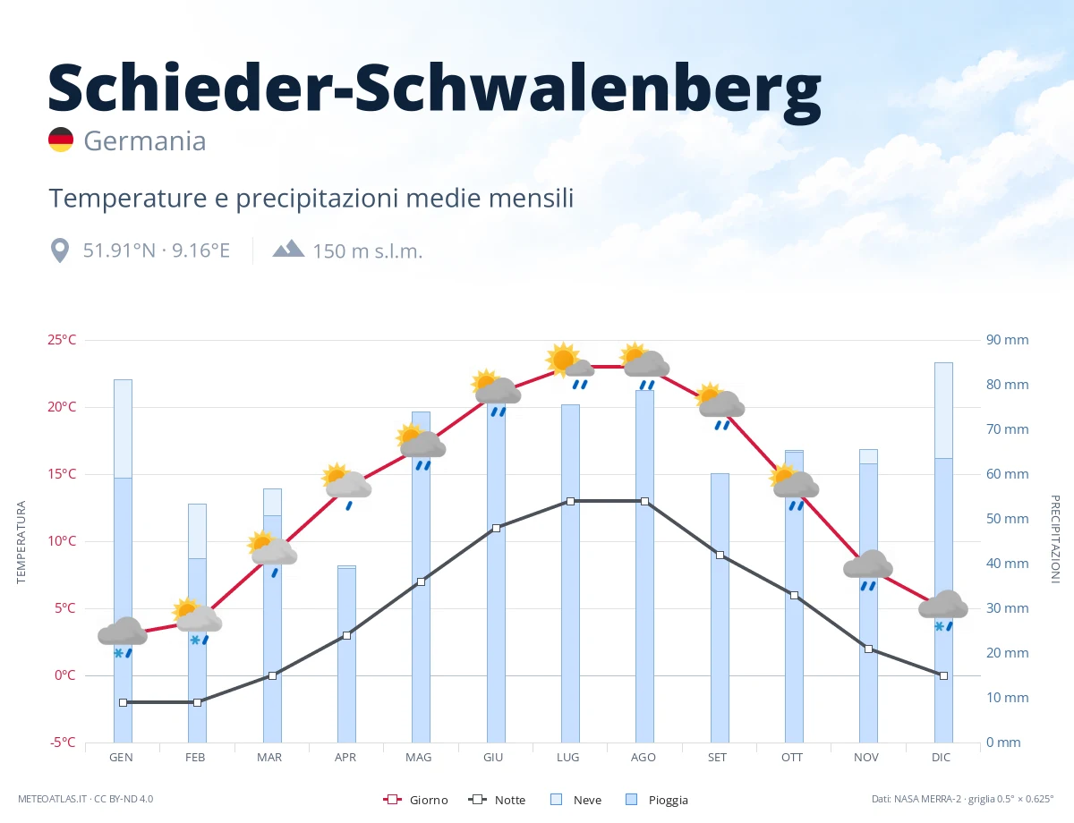 Schieder-Schwalenberg - temperature e precipitazioni medie mensili