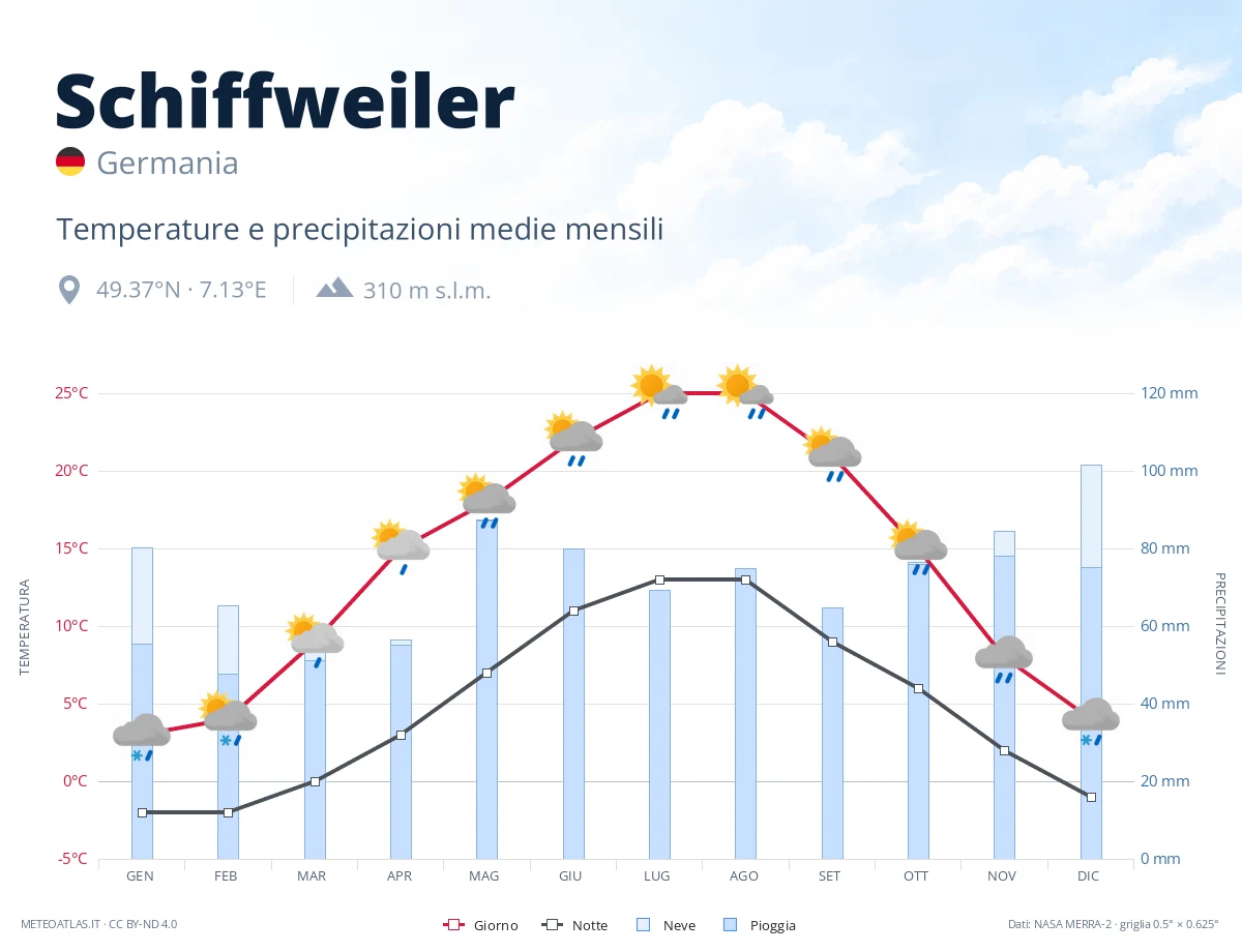 Schiffweiler - temperature e precipitazioni medie mensili