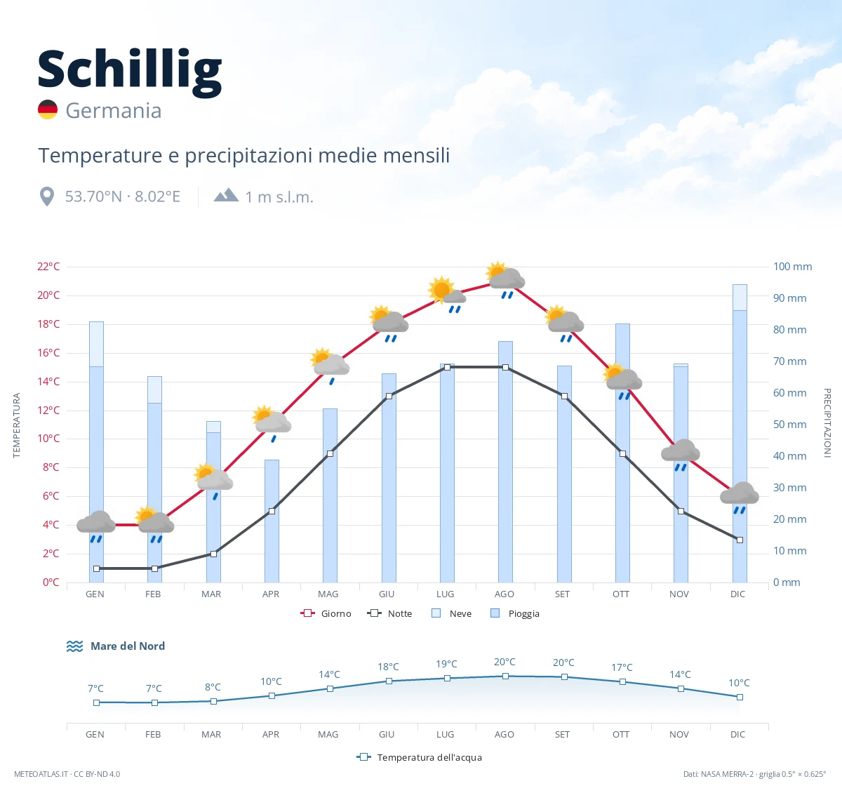 Schillig - temperature e precipitazioni medie mensili