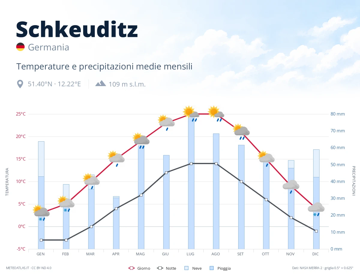 Schkeuditz - temperature e precipitazioni medie mensili