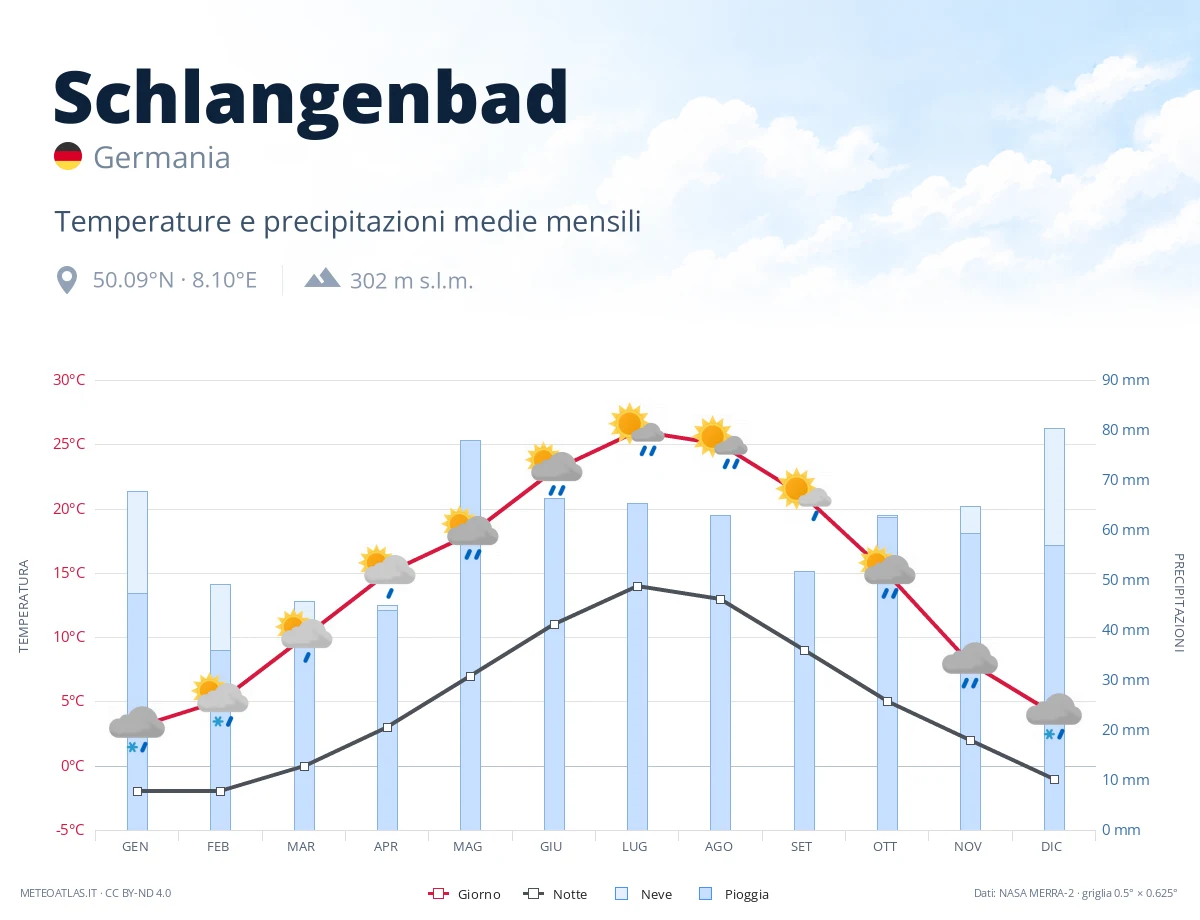 Schlangenbad - temperature e precipitazioni medie mensili