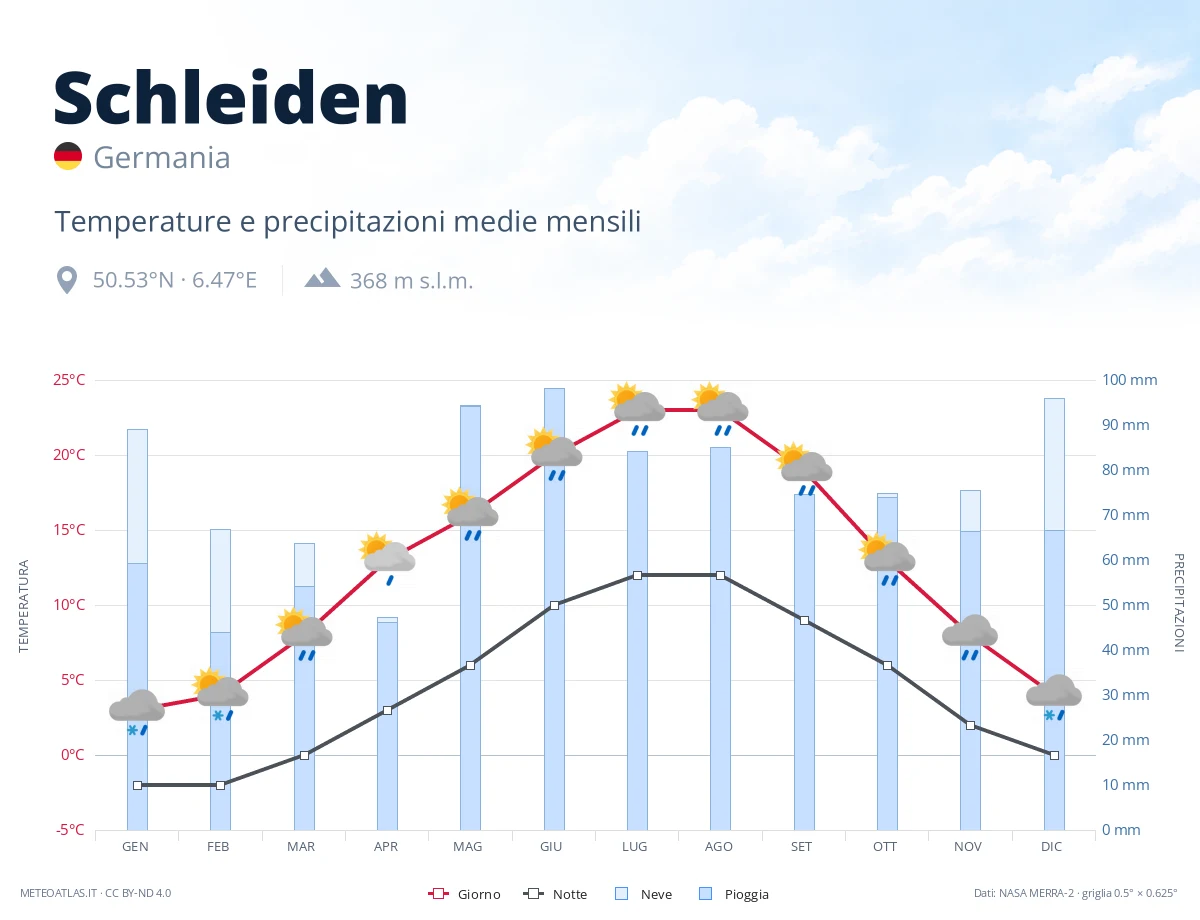 Schleiden - temperature e precipitazioni medie mensili