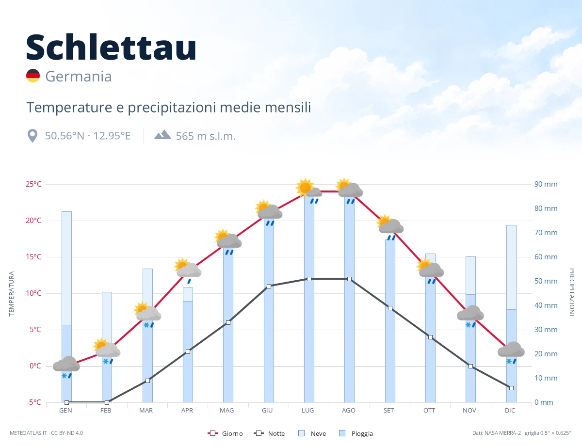 Schlettau - temperature e precipitazioni medie mensili