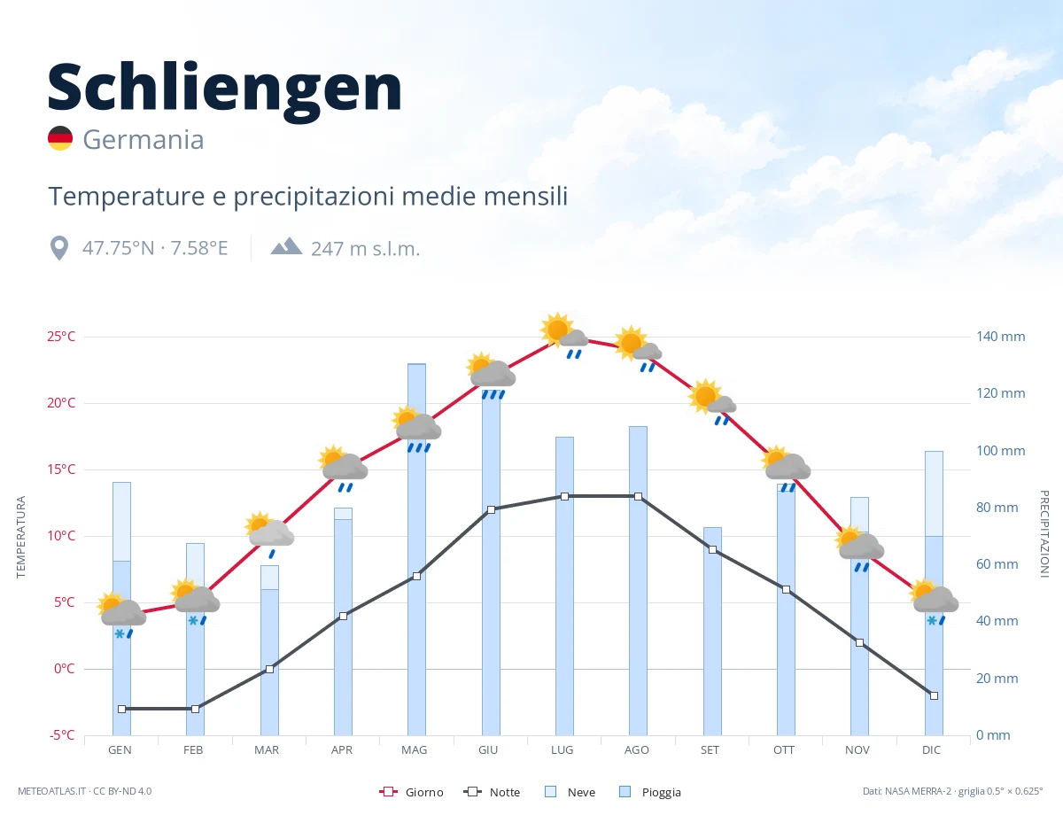 Schliengen - temperature e precipitazioni medie mensili