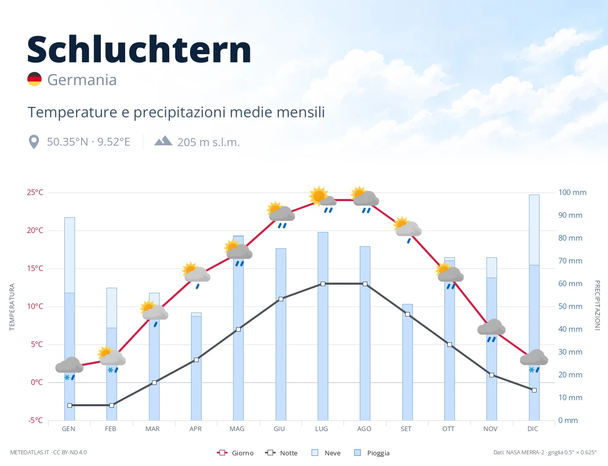 Schluchtern - temperature e precipitazioni medie mensili